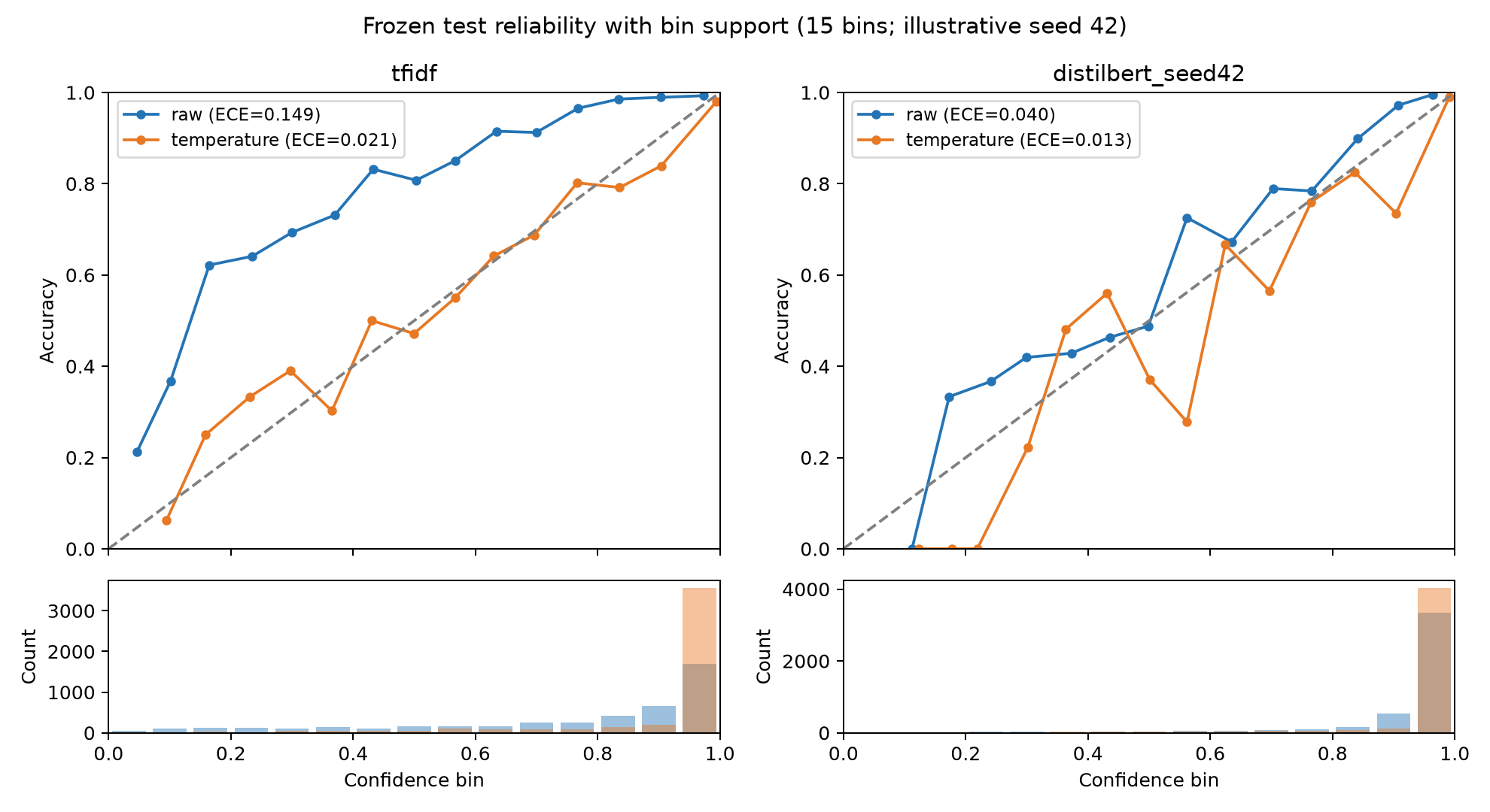 Reliability plots comparing raw and temperature-scaled predictions; illustrative seed 42